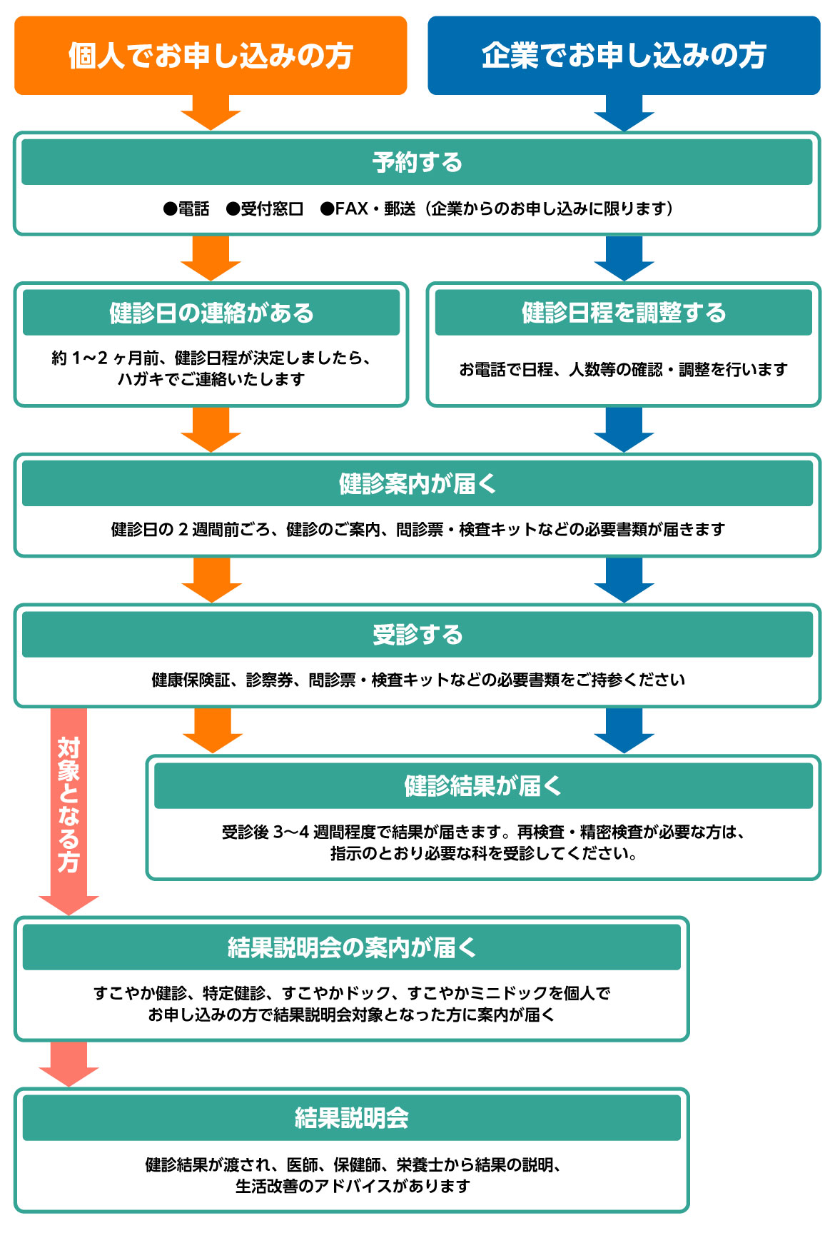 電話、窓口での健診申し込み。約1～2か月前健診日程決定のハガキが届く。約2週間前健診案内、検査キットが届く。健診受診。すこやか健診、特定健診、すこやかドック、すこやかミニドック受診の方で、結果説明会対象となる方には、結果説明会案内が届く。約1か月以内 結果説明会 医師からの説明、保健指導・栄養指導。健診結果をお渡しします。約1か月以内 健診結果が届く