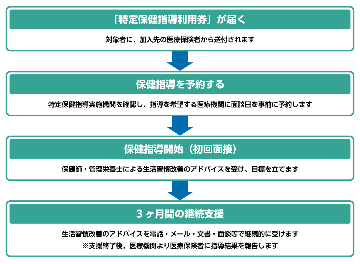 対象者には加入先の医療保険者から「特定保健指導利用券」が届きます。指導を希望。「保健指導の予約」特定保健指導実施機関を確認し、指導を希望する医療機関に面談日を事前に予約します。「初回面接」保健師・管理栄養士などによる生活習慣の改善アドバイスを受けます。「３カ月間の継続支援」生活習慣の改善のアドバイスを電話・メール・文書・面談などで継続支援します。※支援終了後、医療機関より医療保険者に指導結果を報告します。生活習慣の見直しにより、 病気の元となる動脈硬化リスクを減らすため、ぜひ利用しましょう！